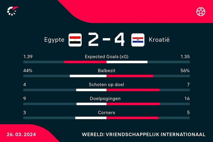 Statistieken Egypte - Kroatië