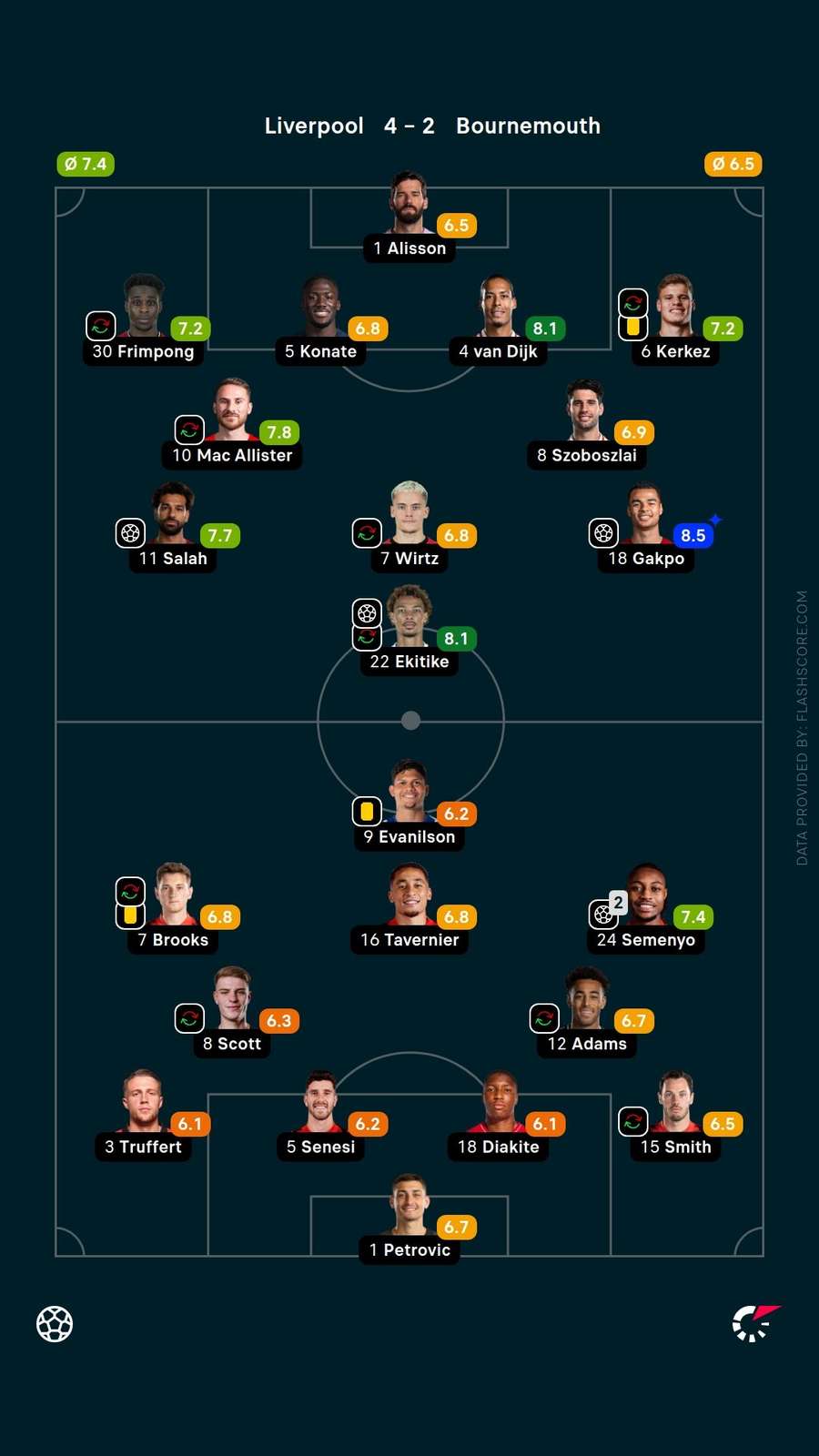 Player ratings Player ratings