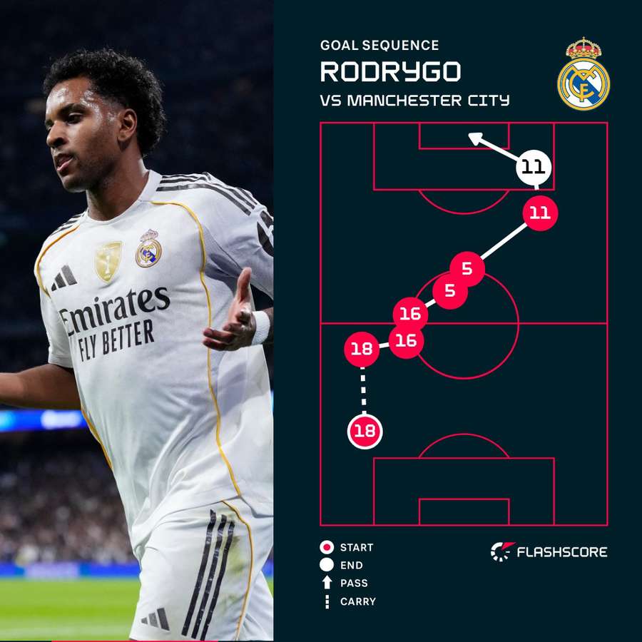 Rodrygo's opener for Real Madrid Rodrygo's opener for Real Madrid