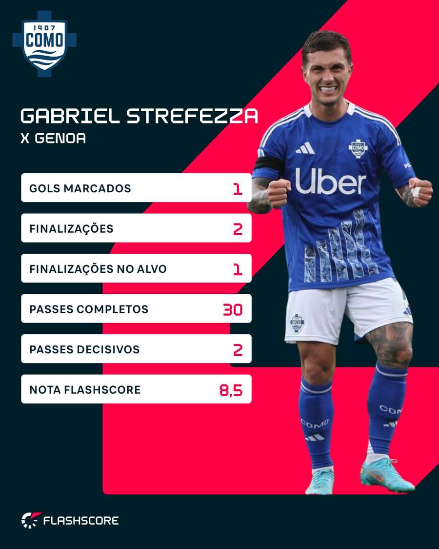 Os números de Gabriel Strefezza contra o Genoa