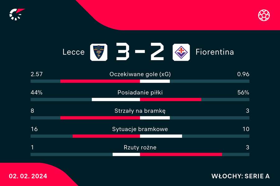 Wynik i statystyki meczu Lecce-Fiorentina