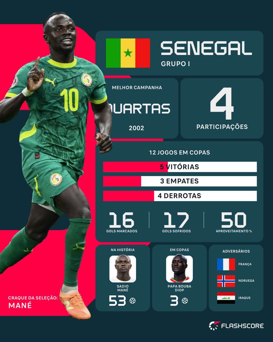 Informações de Senegal na Copa do Mundo Informações de Senegal na Copa do Mundo