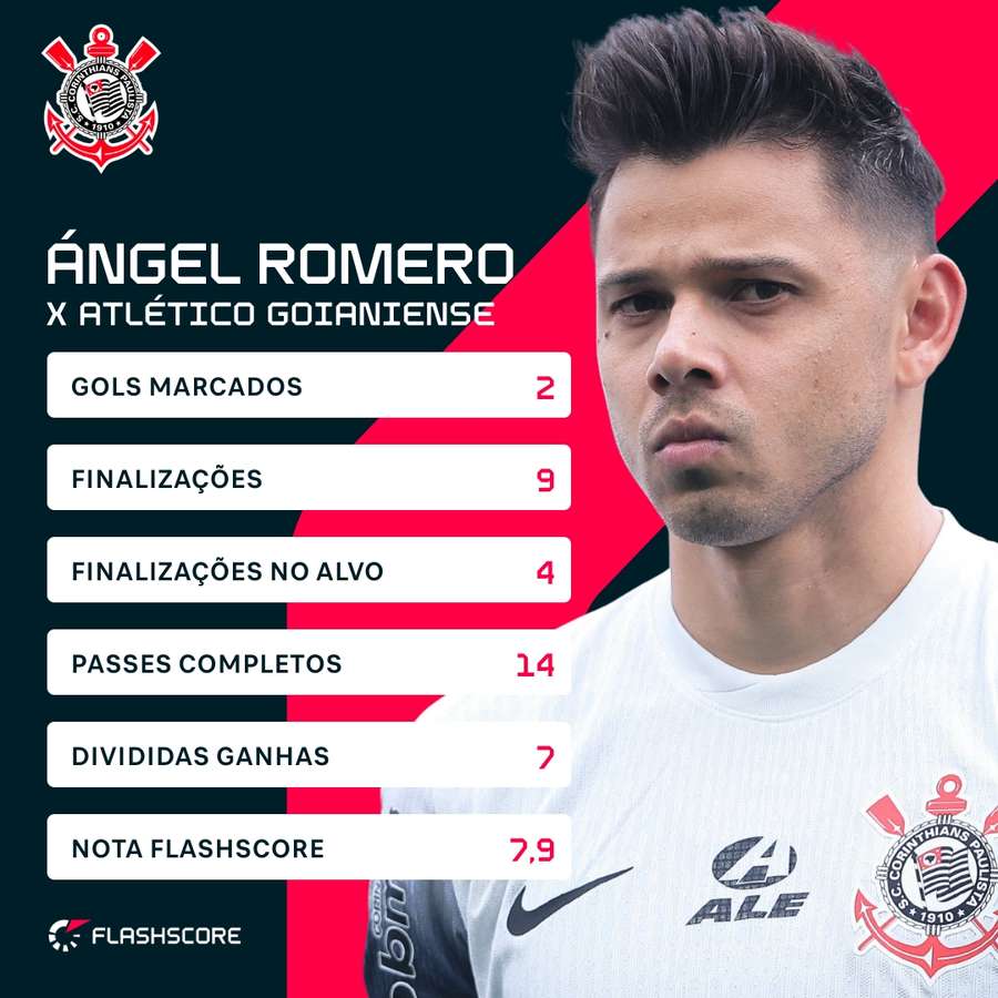 O desempenho de Ángel Romero contra o Atlético-GO