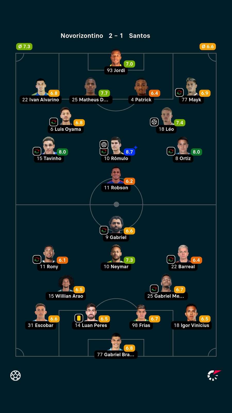 As notas dos jogadores titulares de Novorizontino e Santos na partida