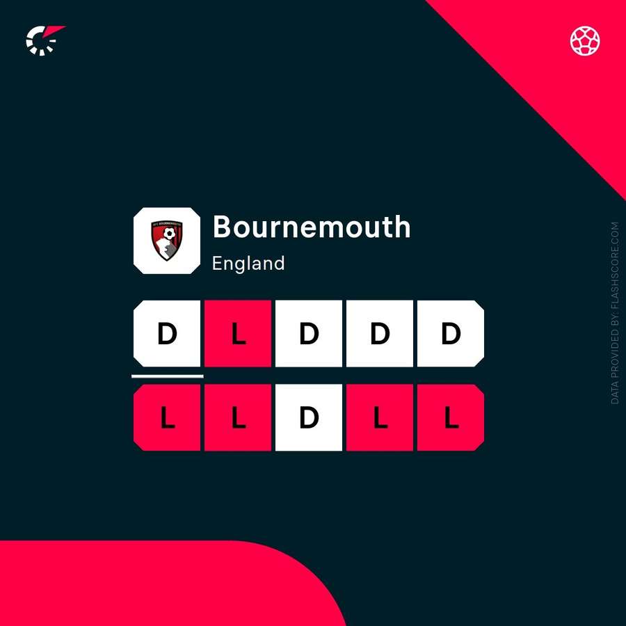 Bournemouth are in poor form