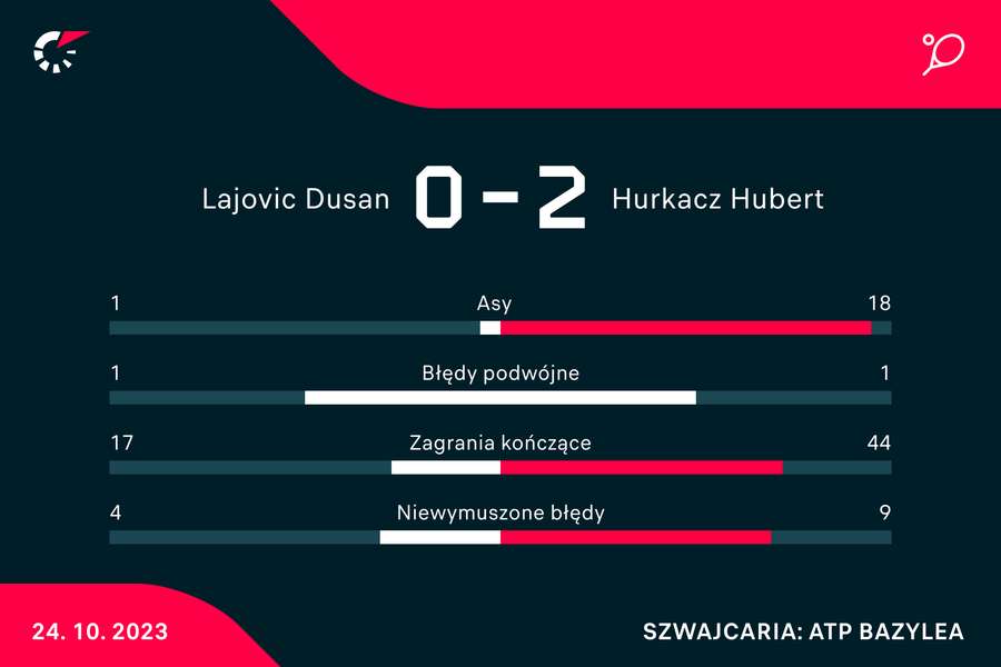 Wynik i statystyki meczu Lajović-Hurkacz