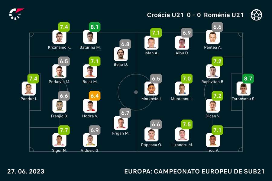 Notas dos jogadores