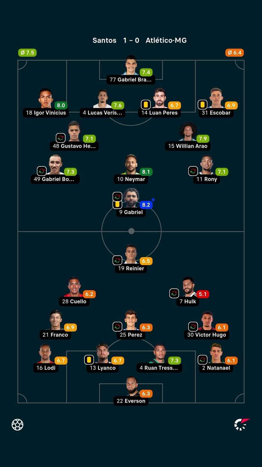 Notas dos jogadores Notas dos jogadores