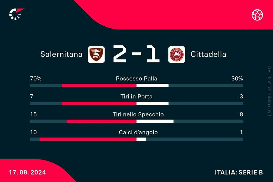 Le statistiche di Salernitana-Cittadella