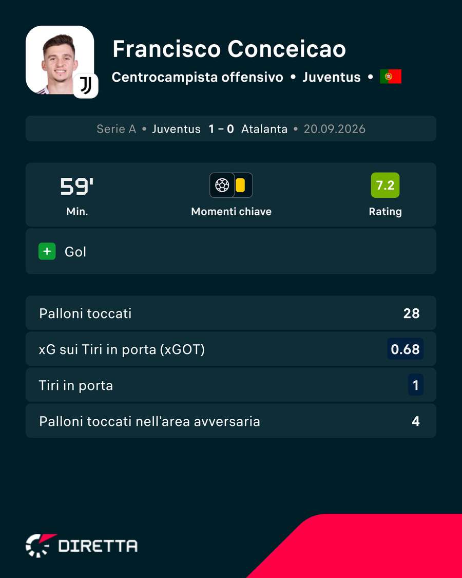 La partita di Conceição La partita di Conceição