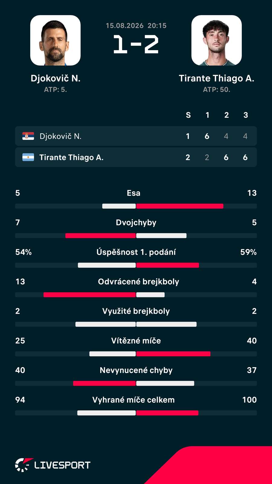 Statistiky zápasu. Statistiky zápasu.