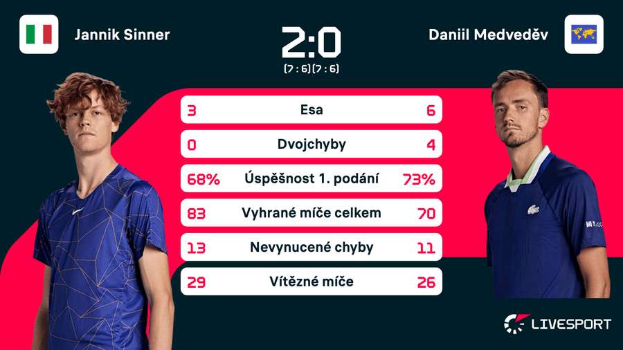 Statistiky zápasu. Statistiky zápasu.