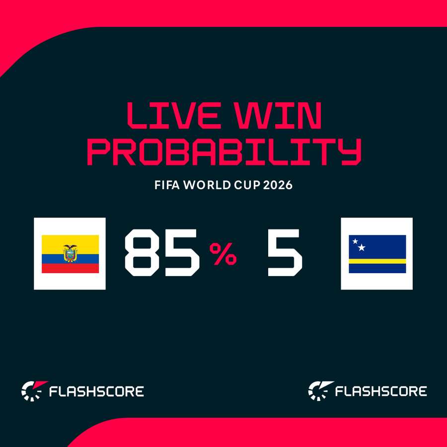 Ecuador - Curacao win probability Ecuador - Curacao win probability