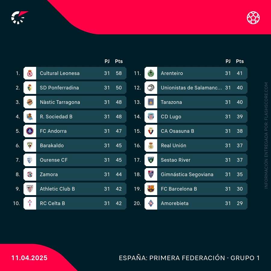 Clasificación del grupo 1 de Primera RFEF