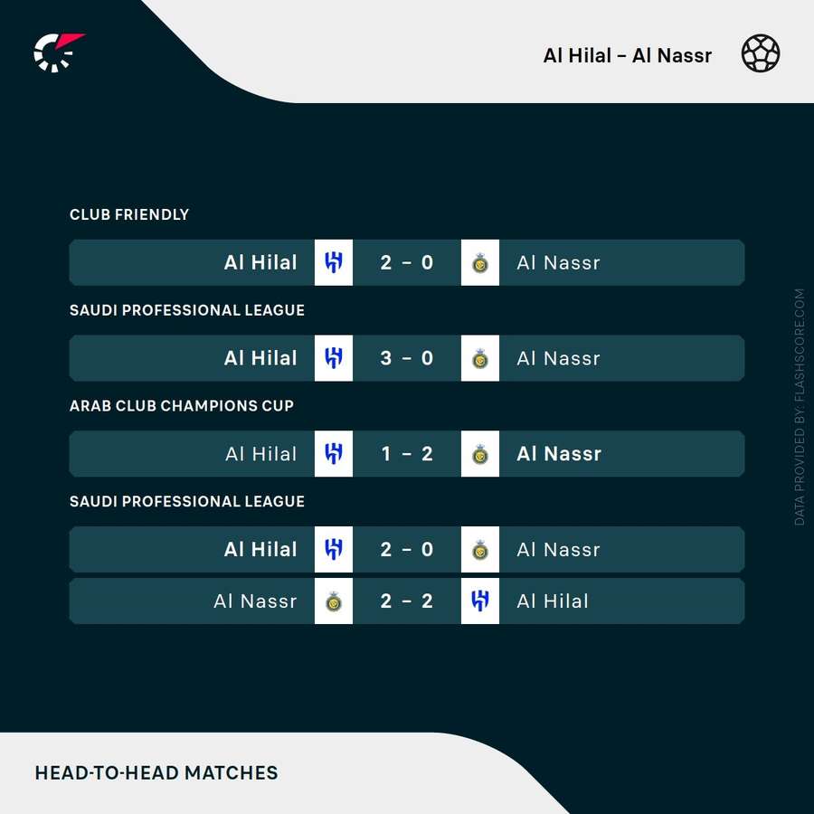 Os últimos embates entre Al-Hilal e Al-Nassr