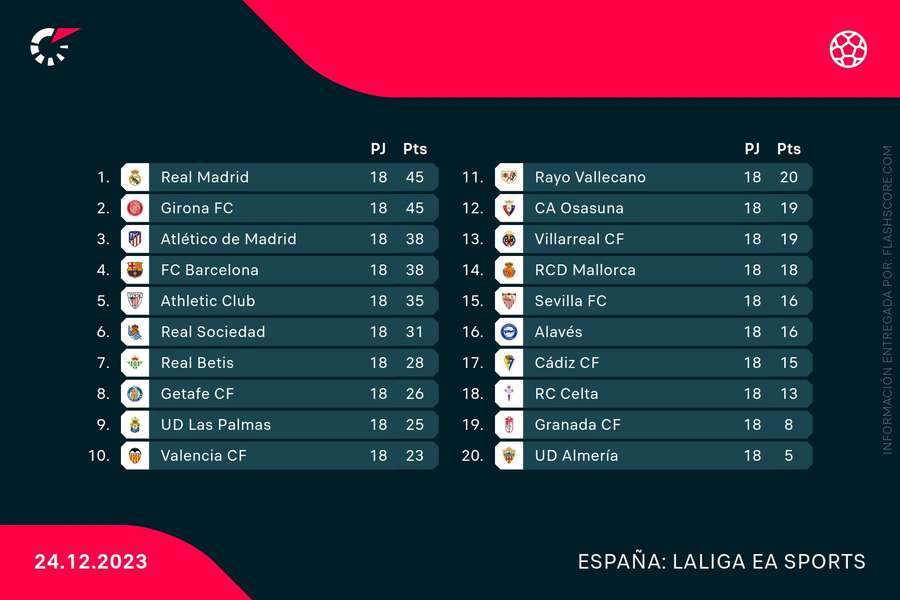 Clasificación de LaLiga