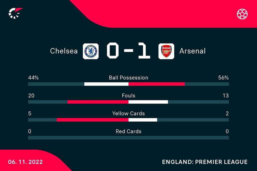 Chelsea przegrywa z Arsenalem