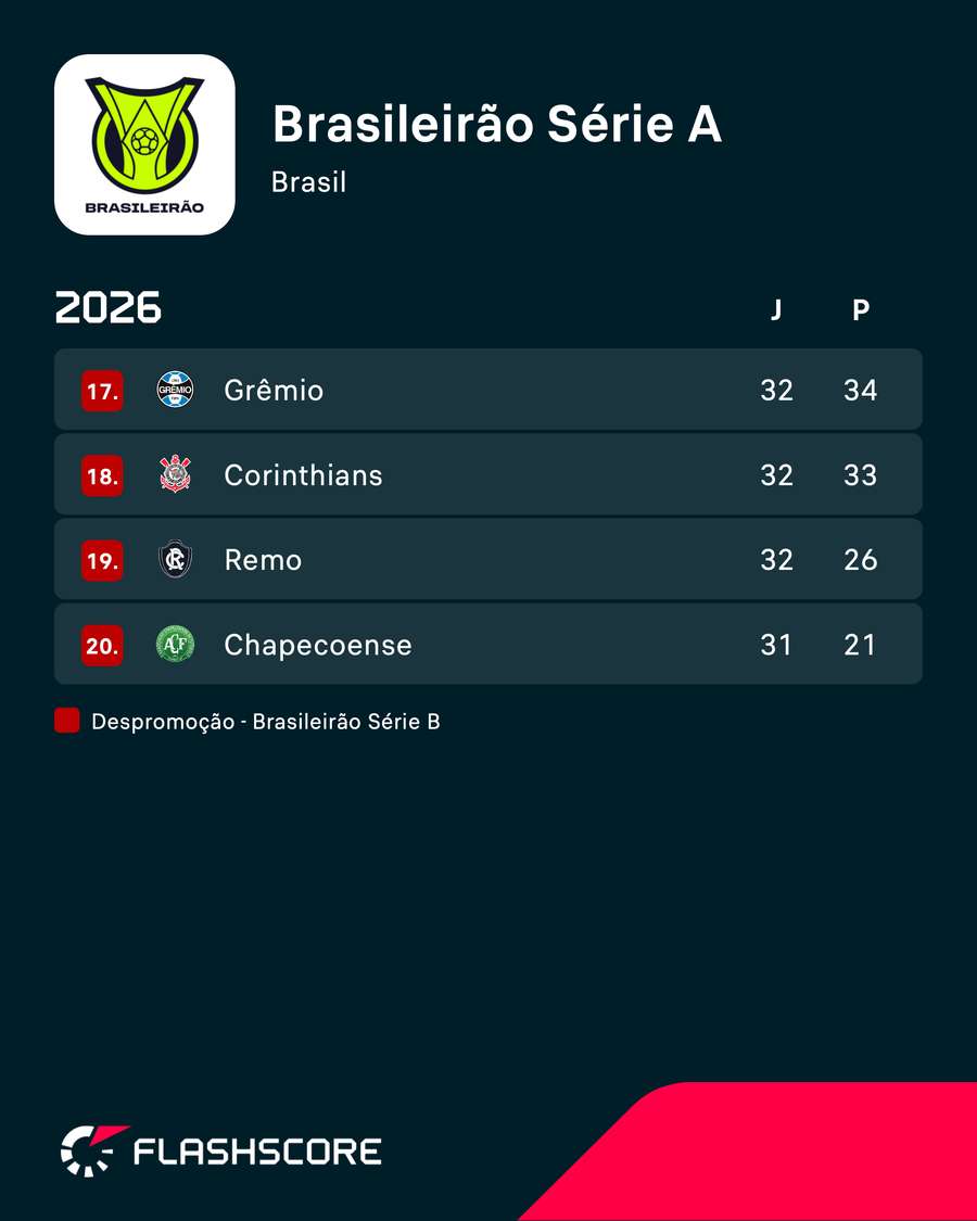 O Corinthians está entre os quatro últimos do Brasileirão O Corinthians está entre os quatro últimos do Brasileirão