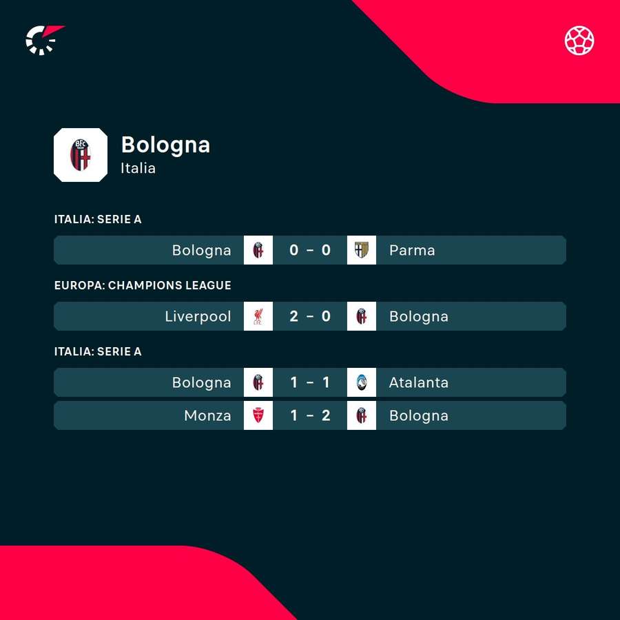 Il Bologna ha vinto una sola volta in campionato