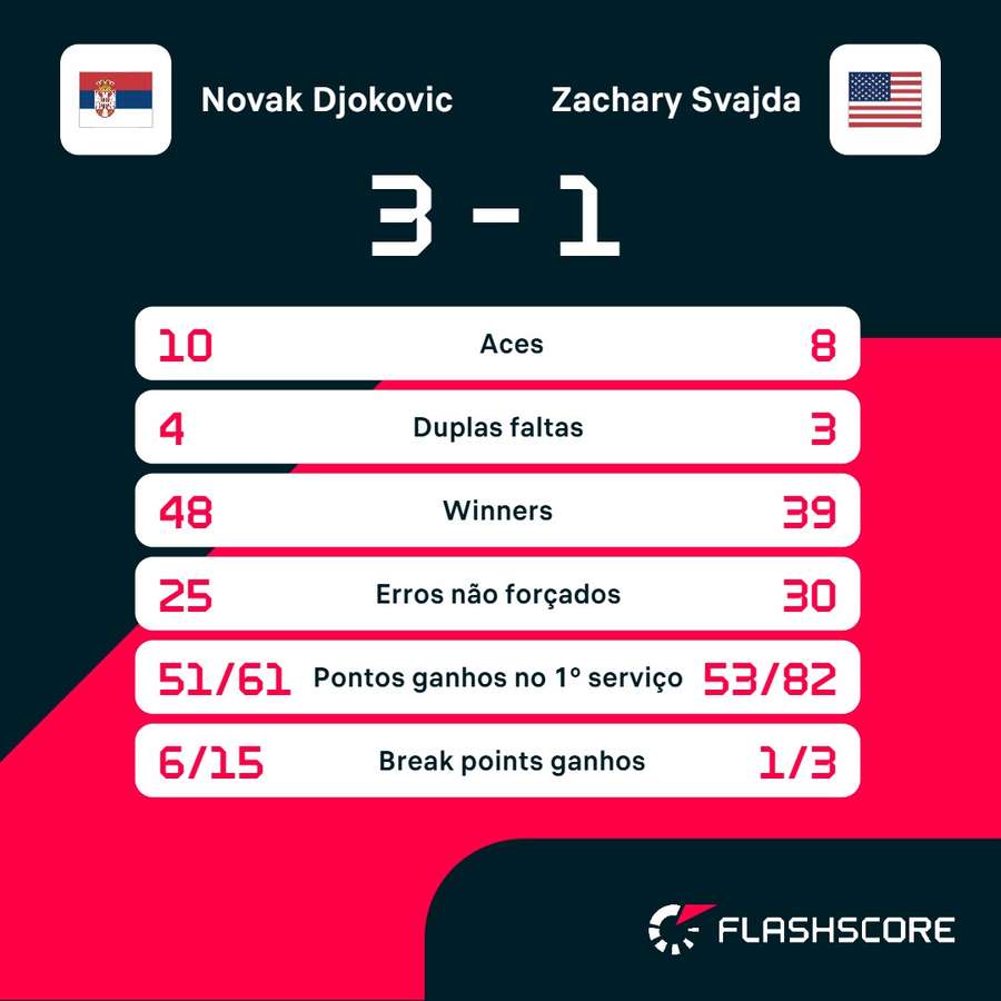 As estatísticas de Djokovic x Svajda As estatísticas de Djokovic x Svajda