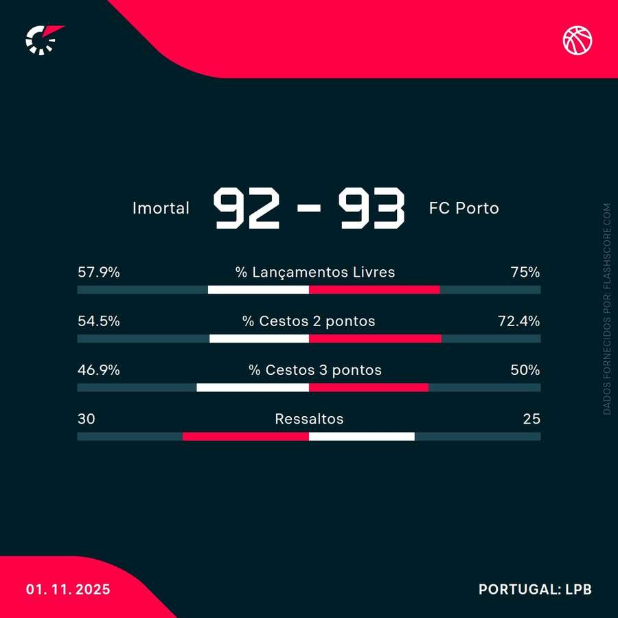 Estatísticas da partida Estatísticas da partida