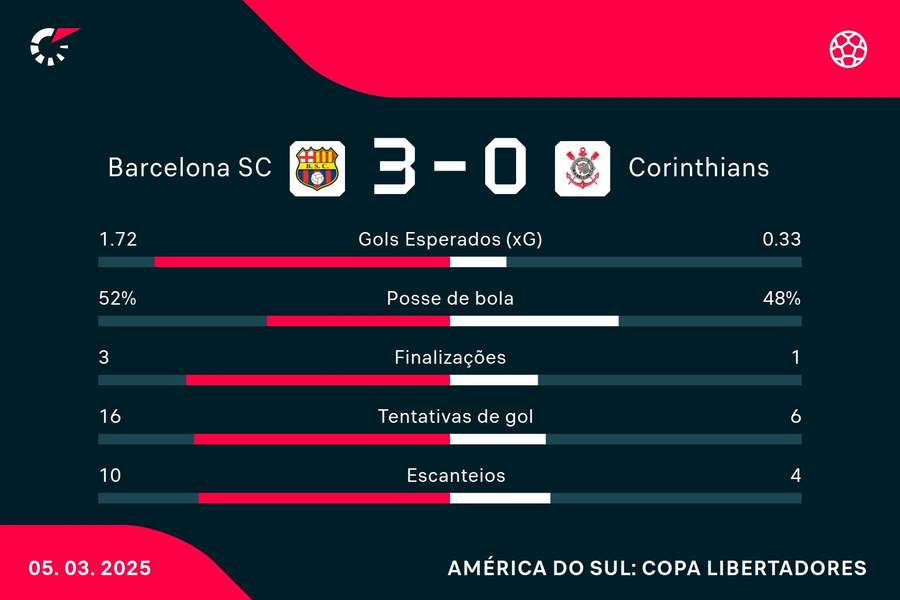 As estatísticas de Barcelona-EQU 3x0 Corinthians