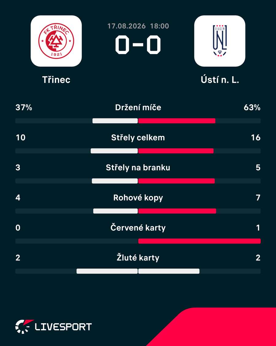 Statistiky utkání.