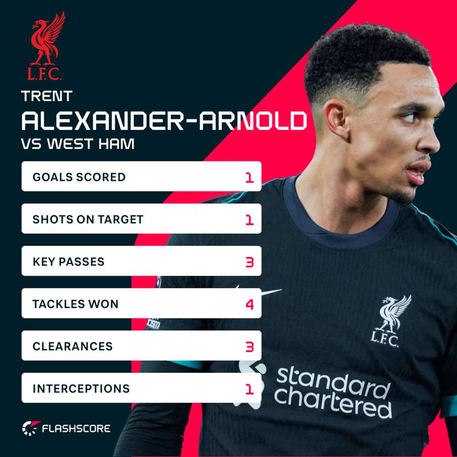 Alexander-Arnold v West Ham Alexander-Arnold v West Ham