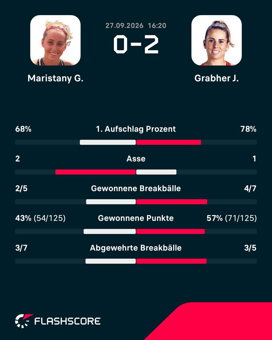 Match-Statistik: Julia Grabher siegte verdient Match-Statistik: Julia Grabher siegte verdient
