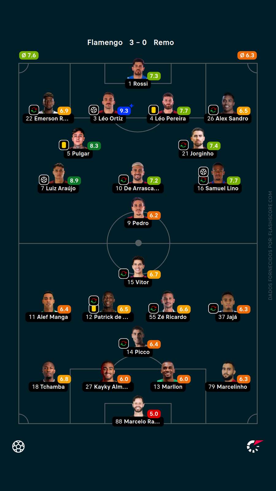 As notas dos jogadores de Flamengo x Remo