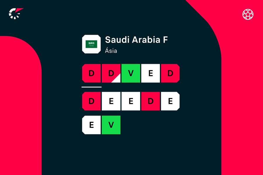 Os últimos jogos da seleção feminina da Arábia Saudita