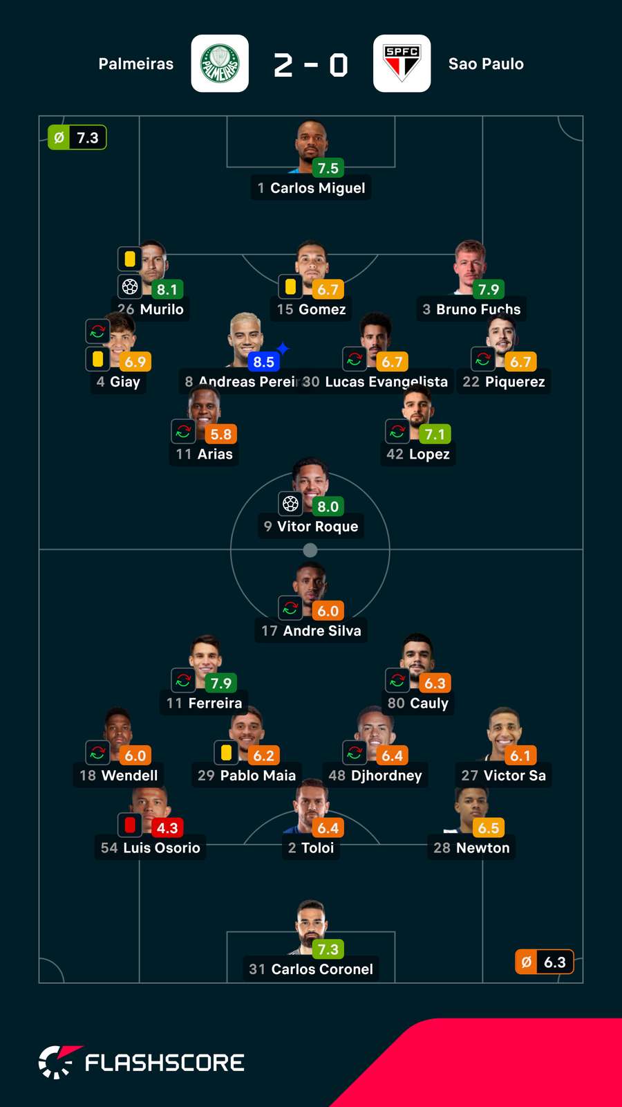 As notas dos jogadores As notas dos jogadores