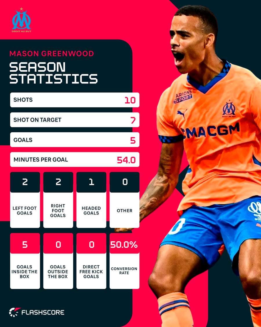 Greenwoods stats i Marseille