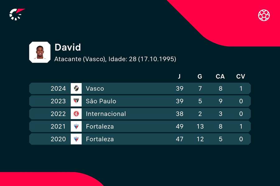 As estatísticas de David nas últimas temporadas