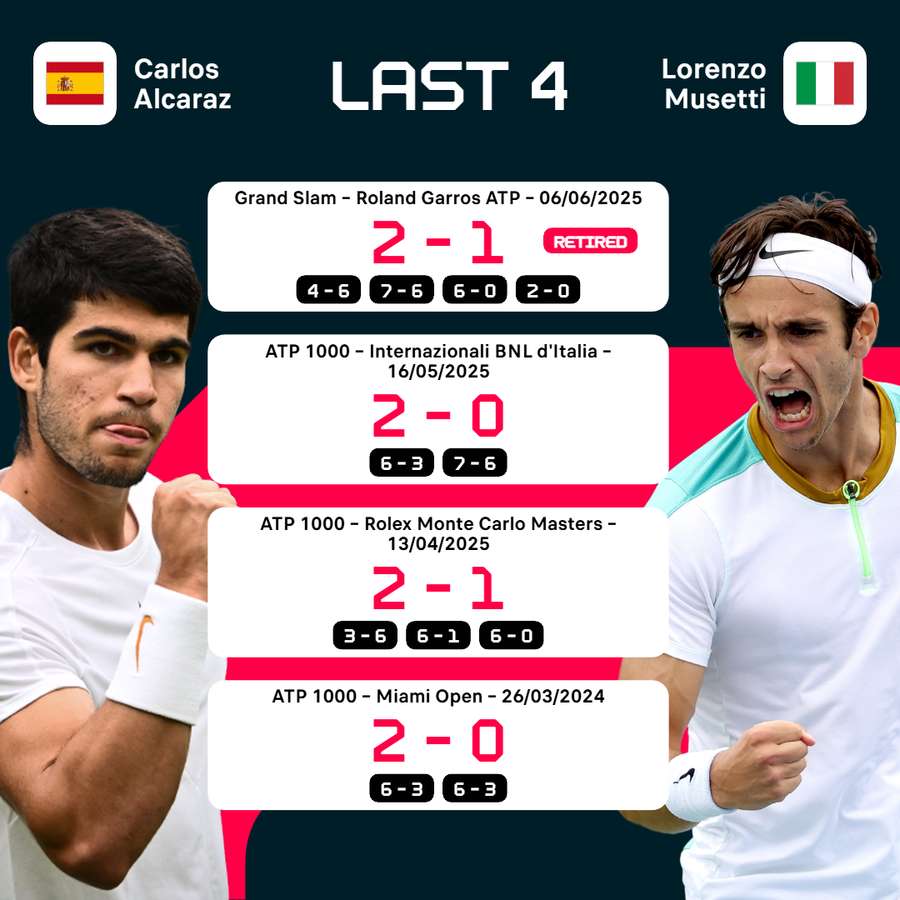 Alcaraz vs Musetti recent meetings