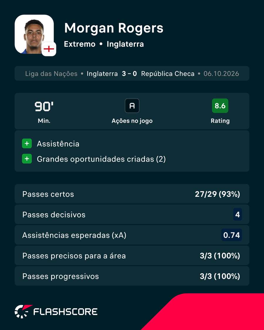 Os números de Morgan Rogers contra a Rep. Checa Os números de Morgan Rogers contra a Rep. Checa