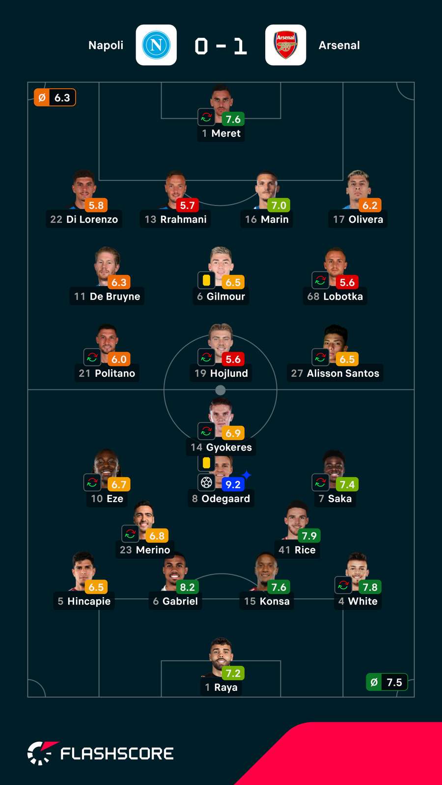 Notas dos jogadores Notas dos jogadores