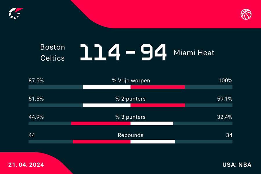 Statistieken Celtics - Heat