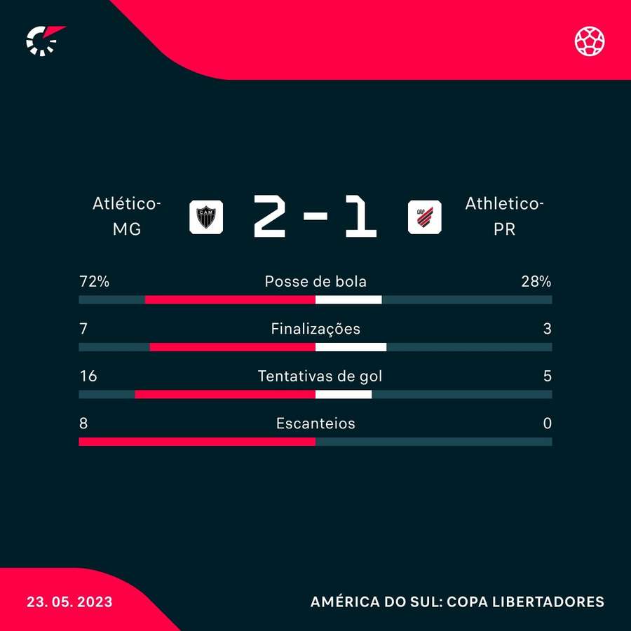 As estatísticas de Atlético-MG e Athletico-PR