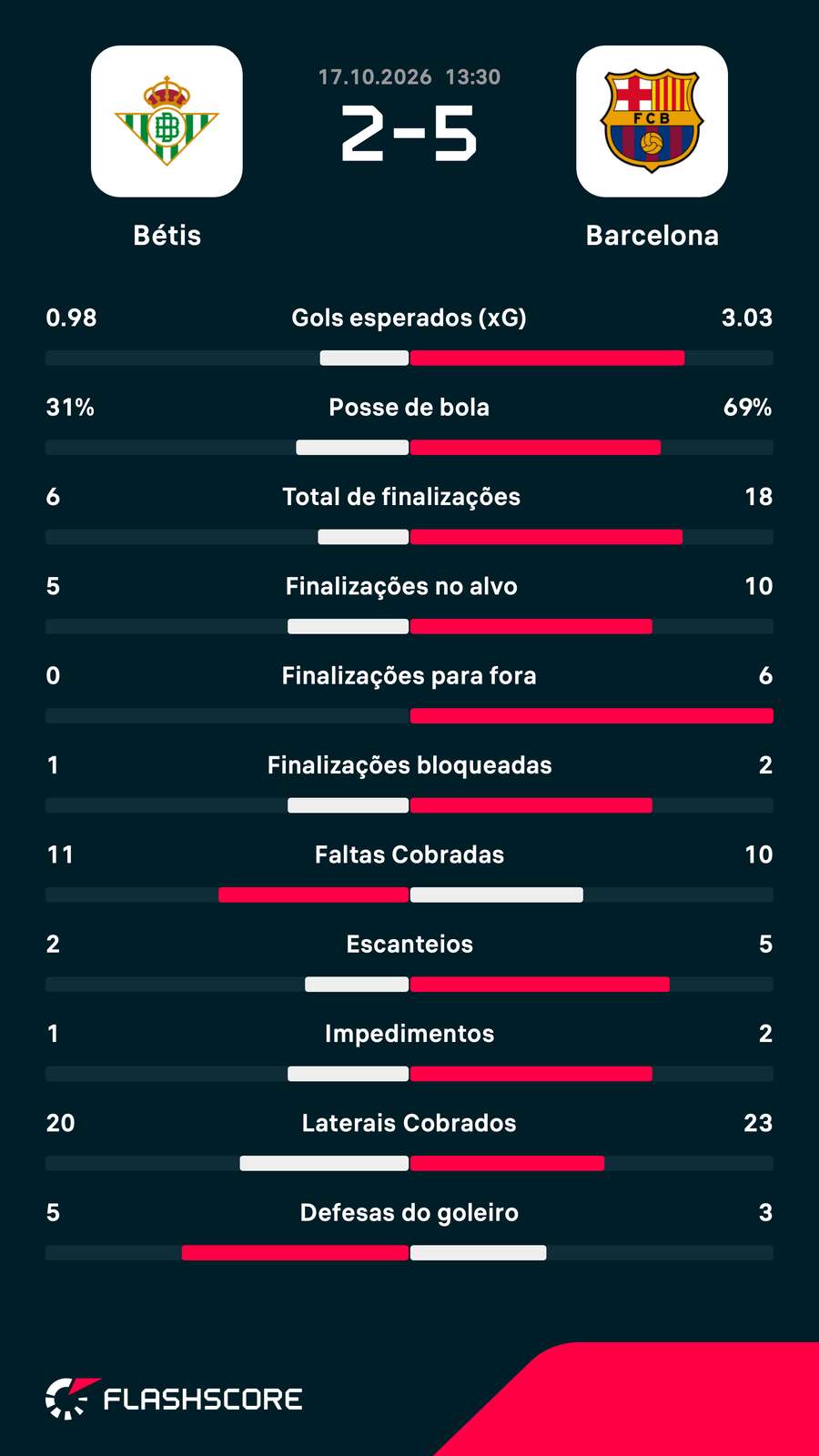 As estatísticas da vitória do Barcelona sobre o Betis As estatísticas da vitória do Barcelona sobre o Betis