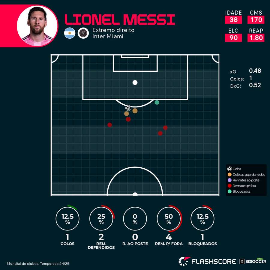 Chutes de Messi neste Mundial