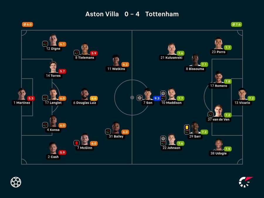 Aston Villa - Tottenham - Spiller-karakterer