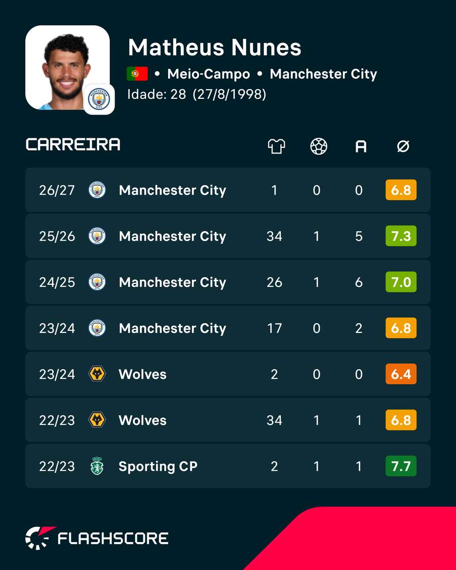 Os números de Sérgio Conceição Os números de Sérgio Conceição