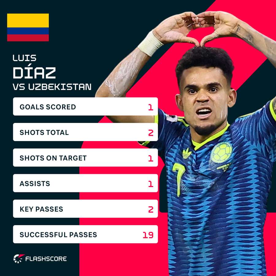 Diaz stats v Uzbekistan Diaz stats v Uzbekistan