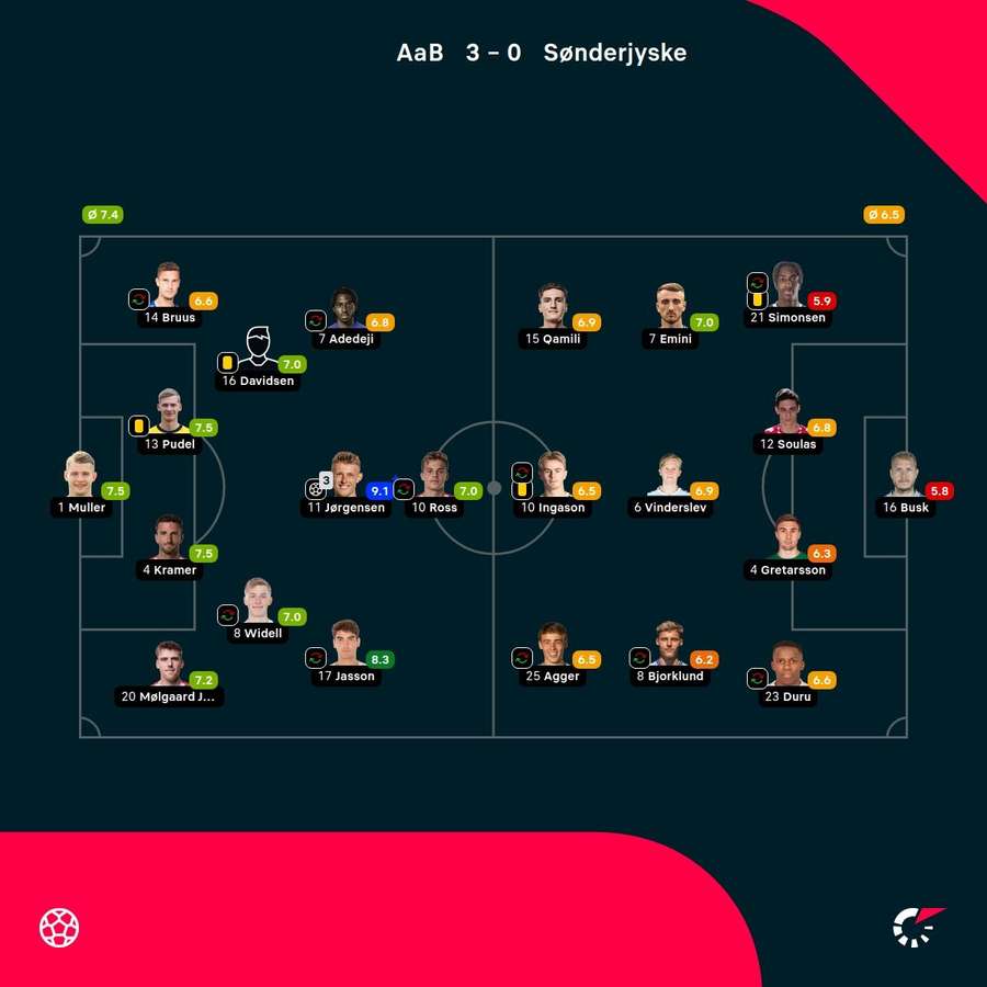 AaB - Sønderjyske - Spiller-karakterer