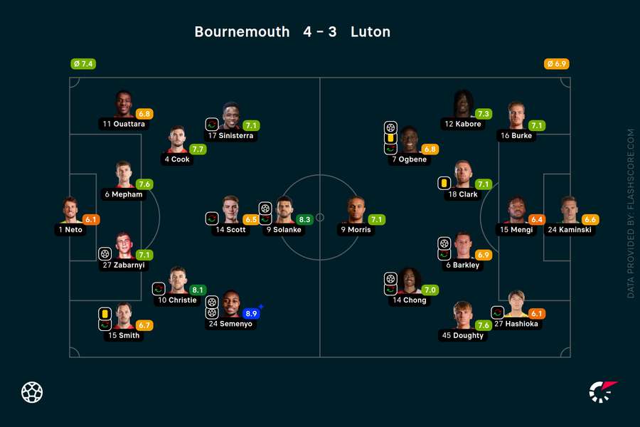 Clasificación de los jugadores del Bournemouth - Luton