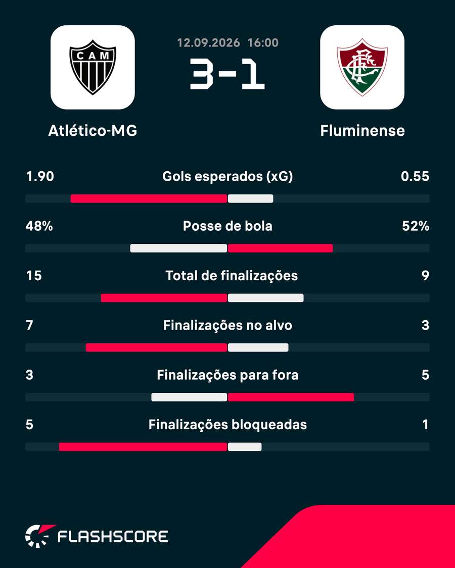 As estatísticas de Atlético-MG 3x1 Fluminense As estatísticas de Atlético-MG 3x1 Fluminense