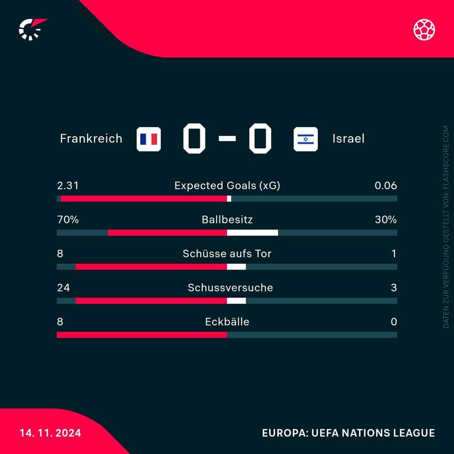 Statistiken: Frankreich vs. Israel