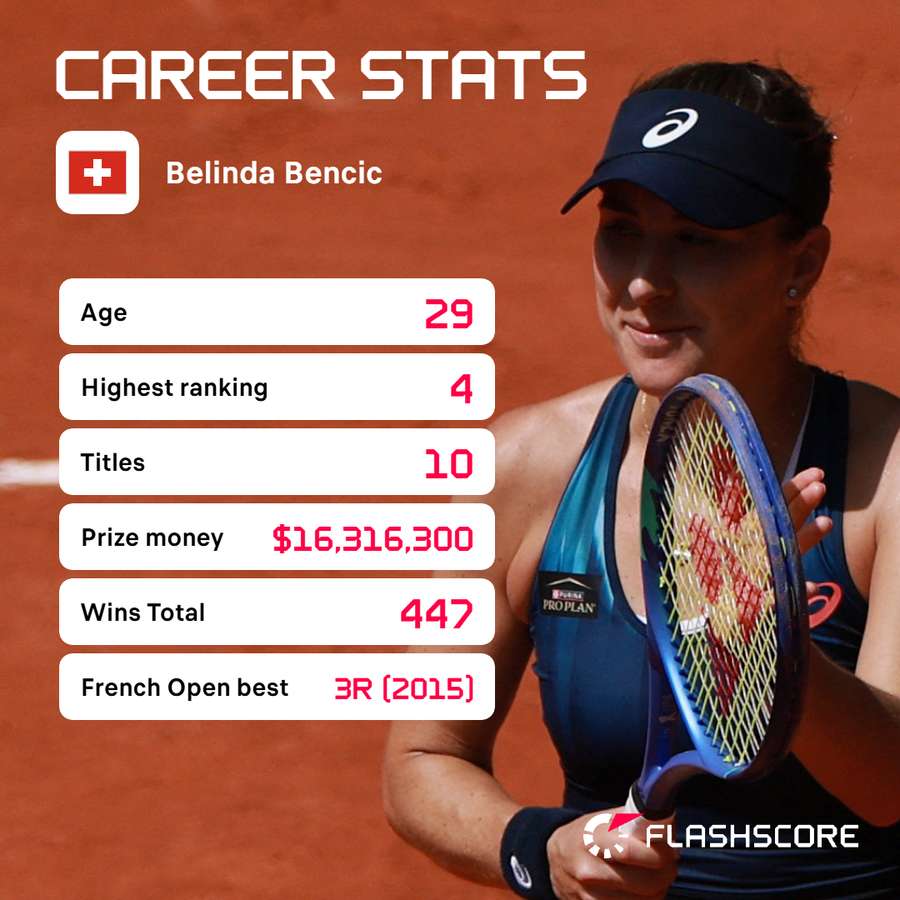 Bencic's career stats