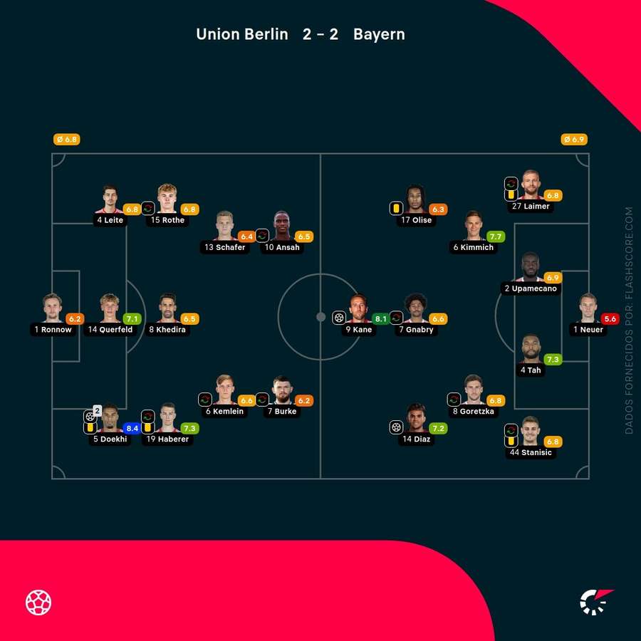 As pontuações dos jogadores As pontuações dos jogadores